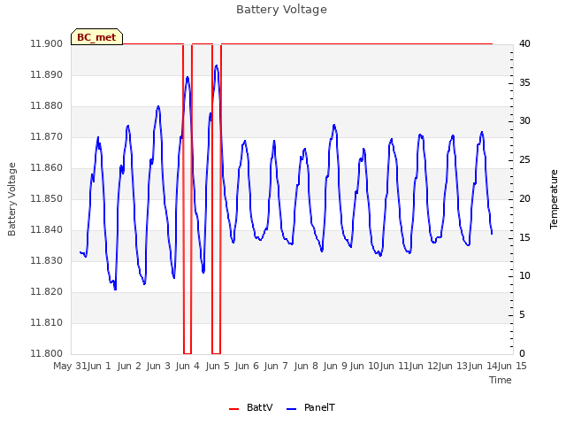 plot of Battery Voltage