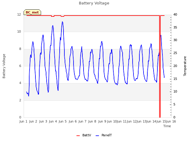 plot of Battery Voltage