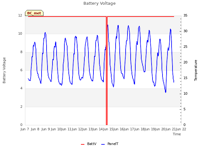 plot of Battery Voltage