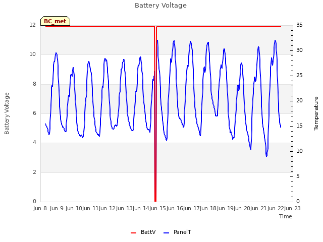 plot of Battery Voltage