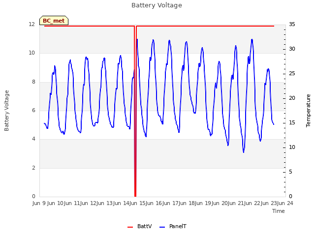 plot of Battery Voltage