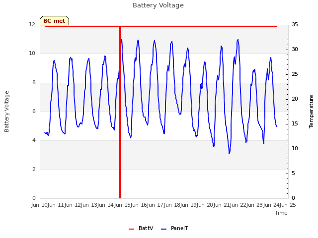 plot of Battery Voltage