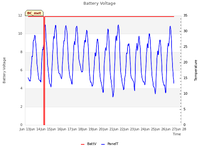 plot of Battery Voltage