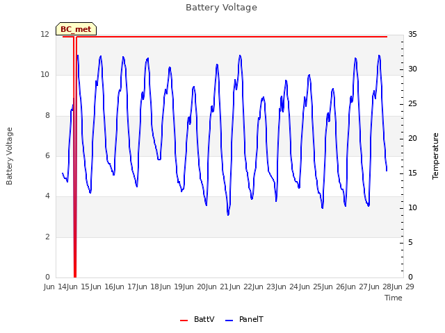 plot of Battery Voltage