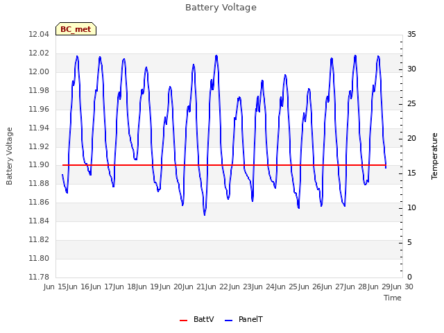 plot of Battery Voltage