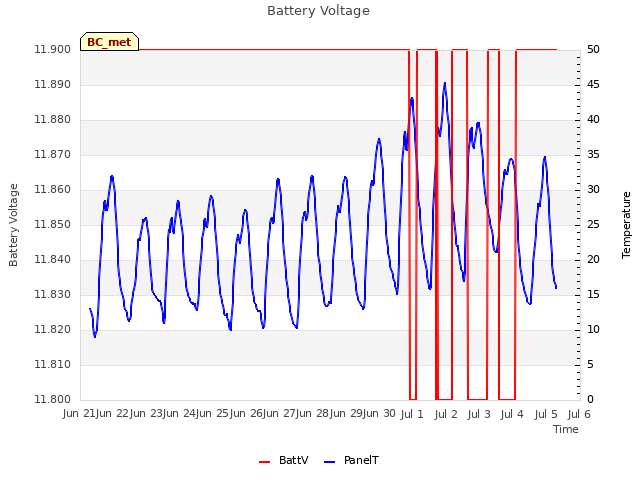 plot of Battery Voltage