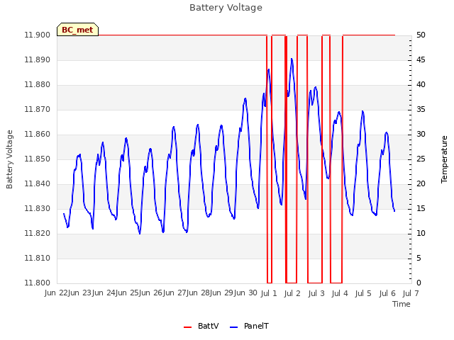 plot of Battery Voltage