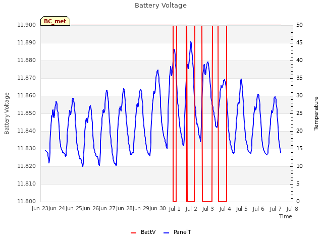 plot of Battery Voltage