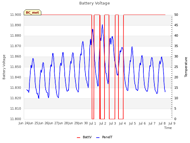 plot of Battery Voltage