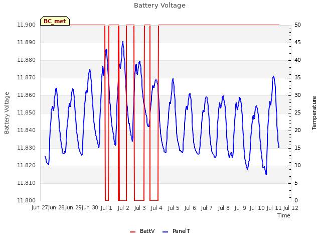 plot of Battery Voltage