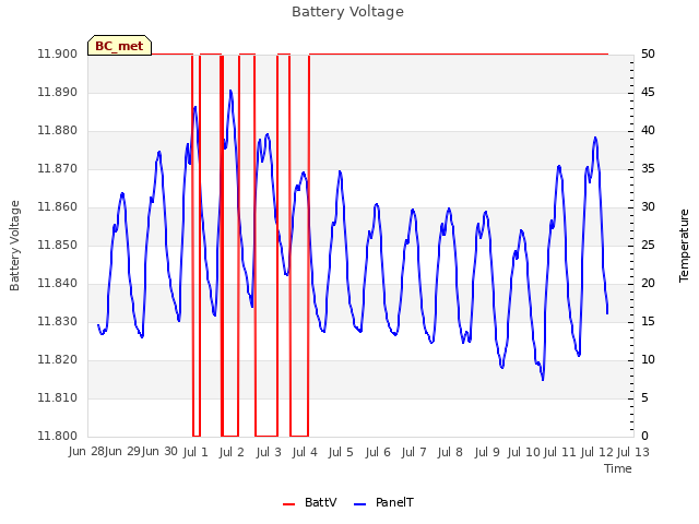 plot of Battery Voltage