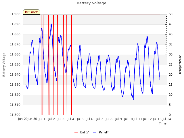 plot of Battery Voltage