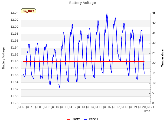 plot of Battery Voltage