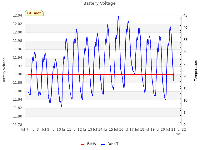 plot of Battery Voltage