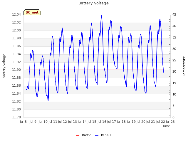 plot of Battery Voltage