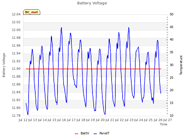 plot of Battery Voltage