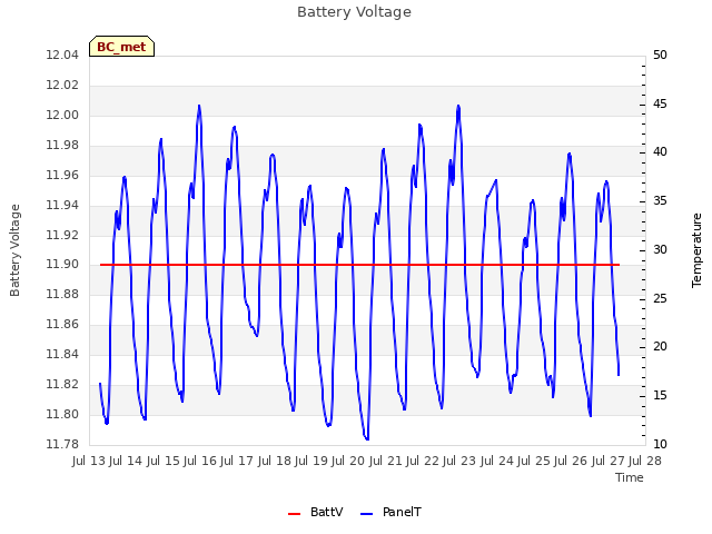 plot of Battery Voltage