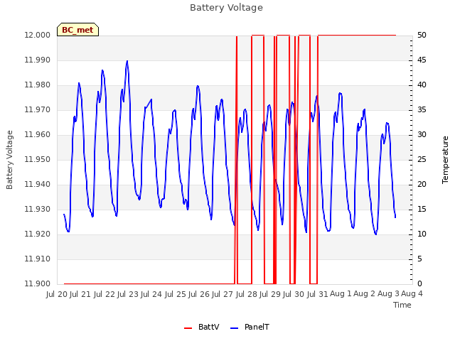 plot of Battery Voltage