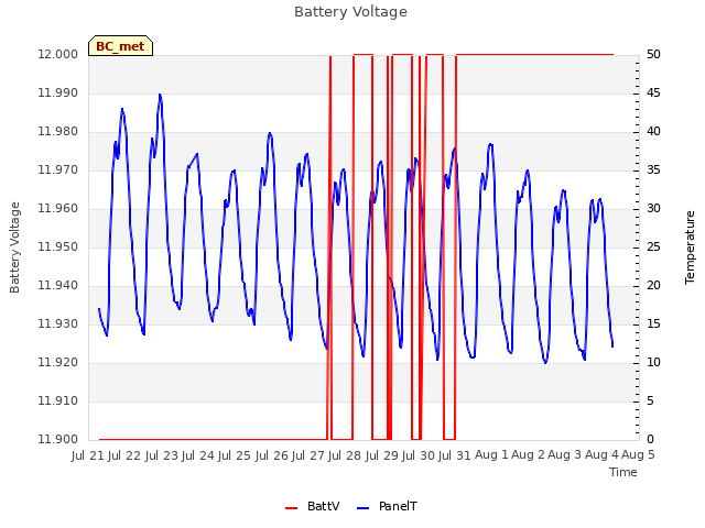 plot of Battery Voltage