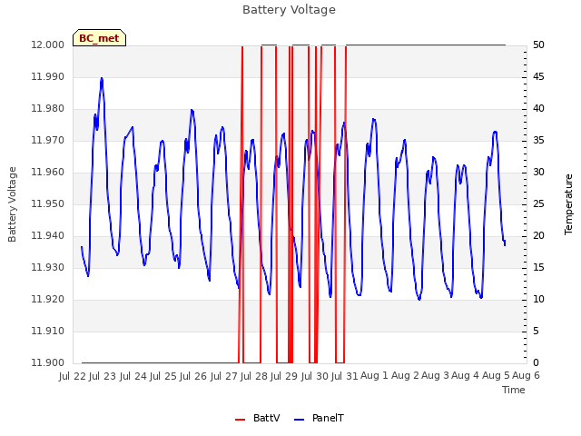 plot of Battery Voltage