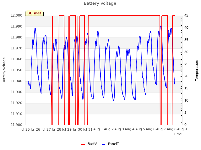 plot of Battery Voltage