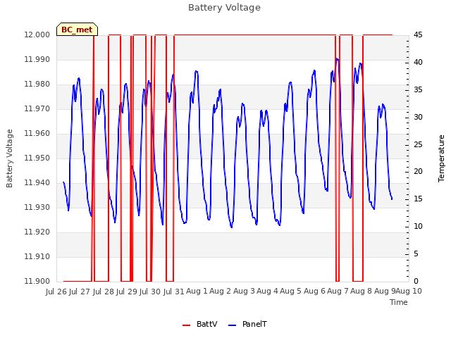 plot of Battery Voltage