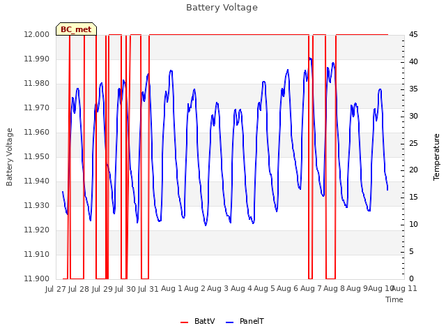 plot of Battery Voltage