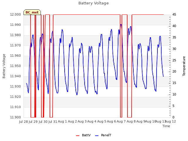 plot of Battery Voltage