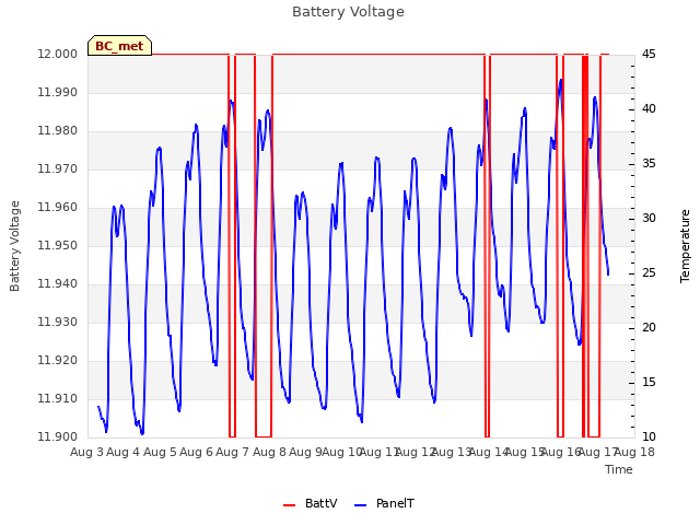 plot of Battery Voltage