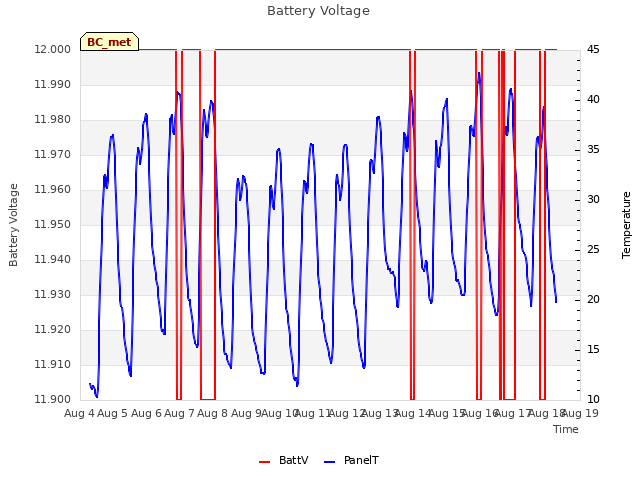 plot of Battery Voltage