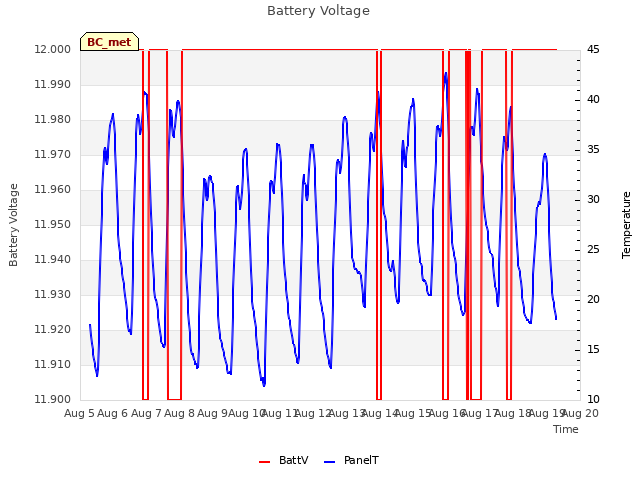 plot of Battery Voltage