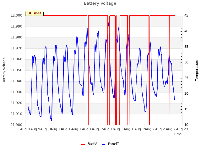 plot of Battery Voltage