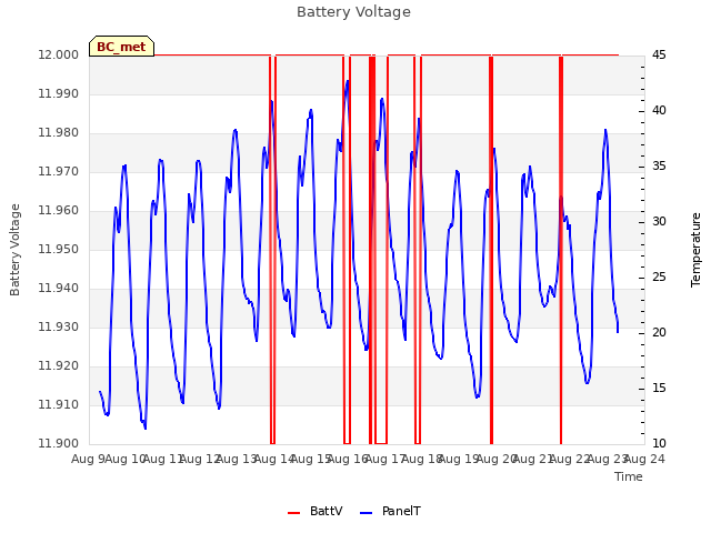 plot of Battery Voltage