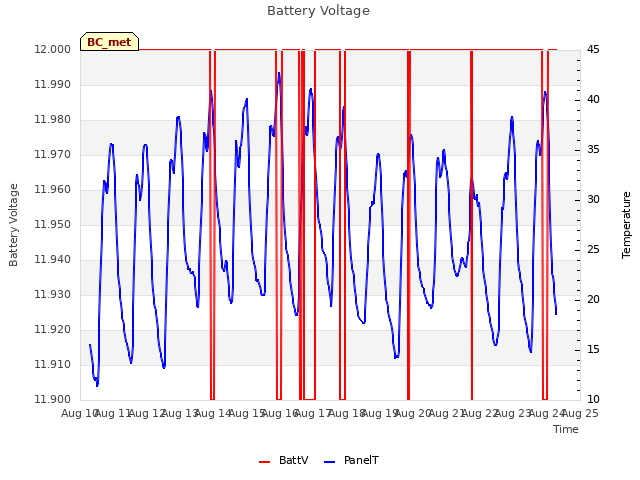 plot of Battery Voltage