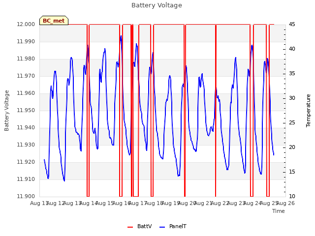 plot of Battery Voltage