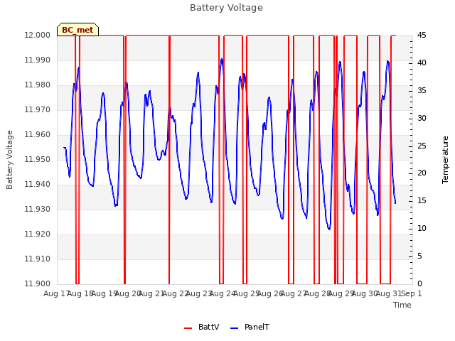 plot of Battery Voltage