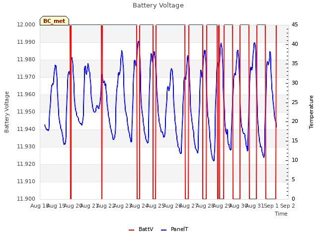 plot of Battery Voltage