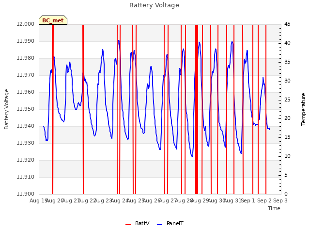 plot of Battery Voltage