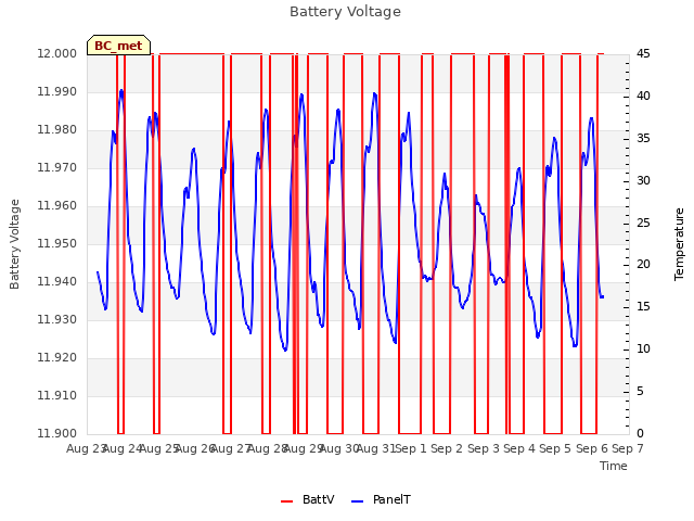 plot of Battery Voltage