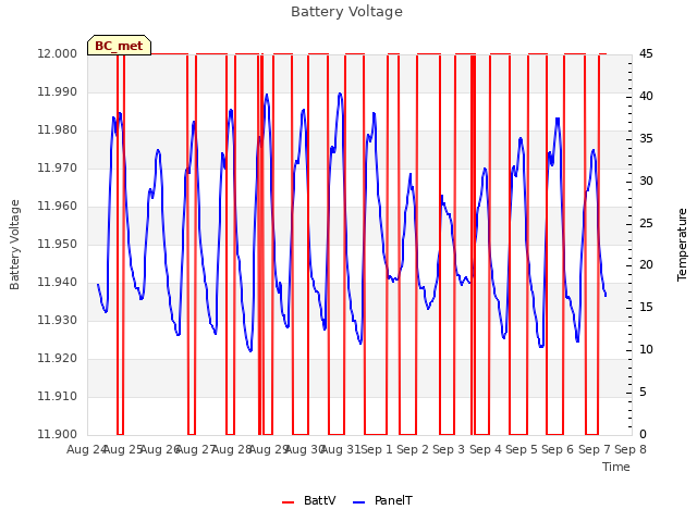 plot of Battery Voltage