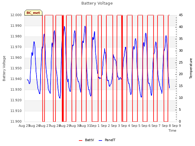 plot of Battery Voltage