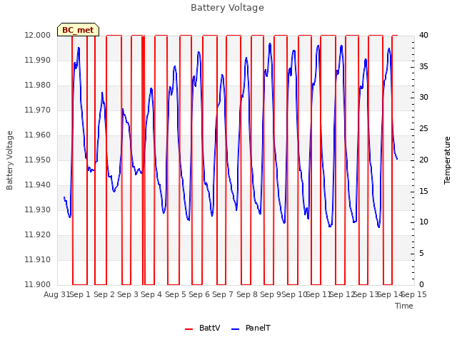 plot of Battery Voltage