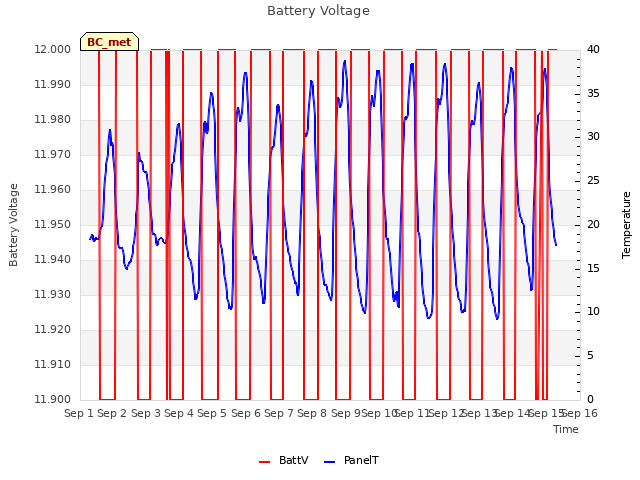 plot of Battery Voltage