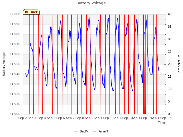 plot of Battery Voltage