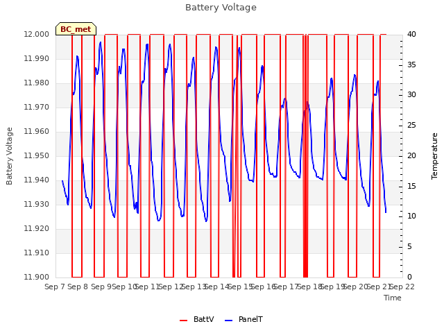 plot of Battery Voltage