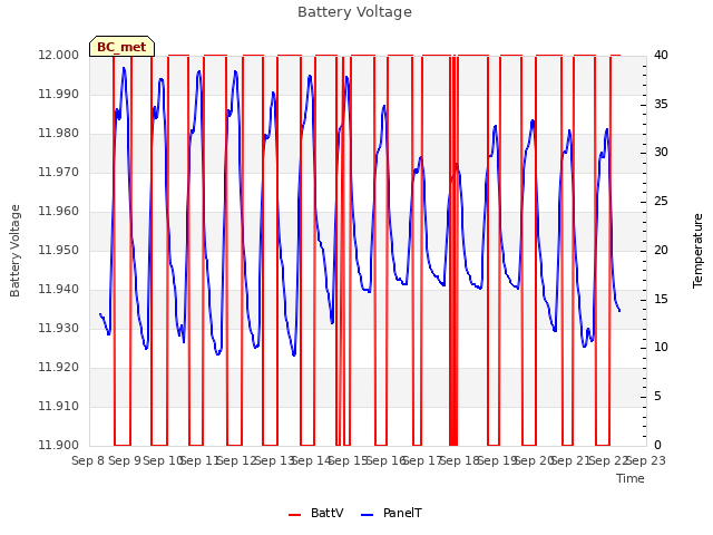 plot of Battery Voltage