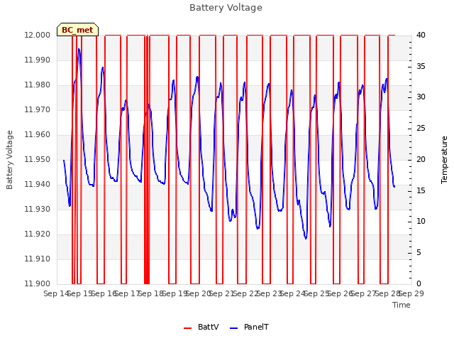 plot of Battery Voltage