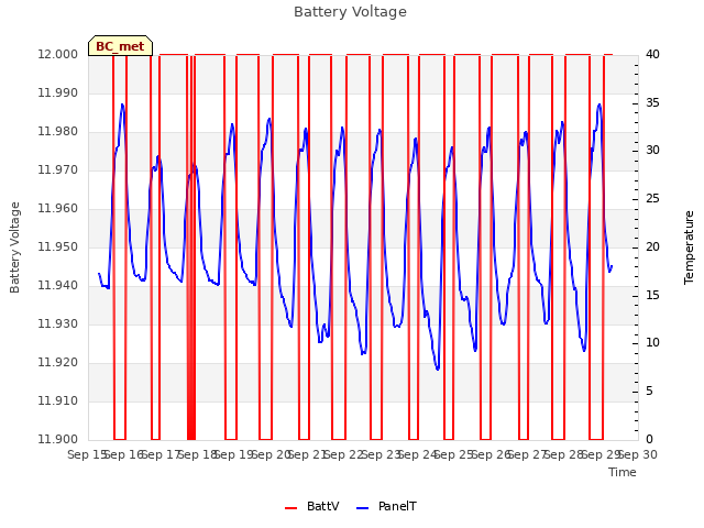 plot of Battery Voltage