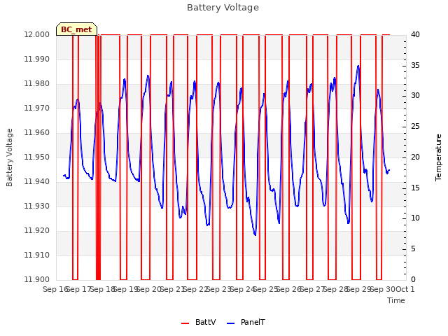 plot of Battery Voltage