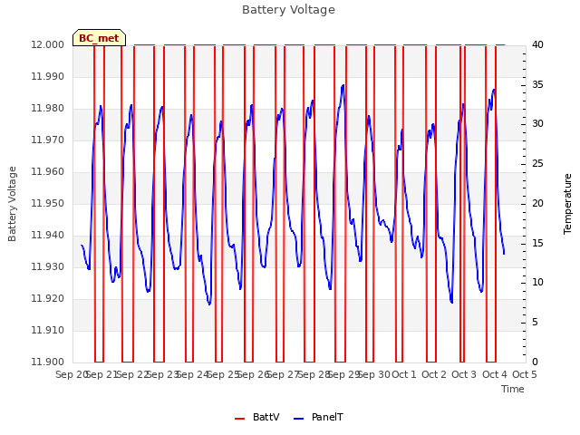 plot of Battery Voltage